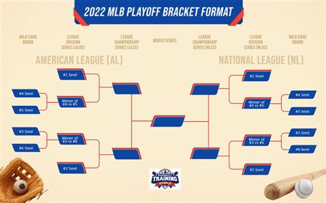 playoff structure mlb